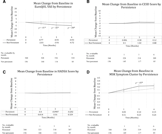Patient-Reported Outcomes in Cancer