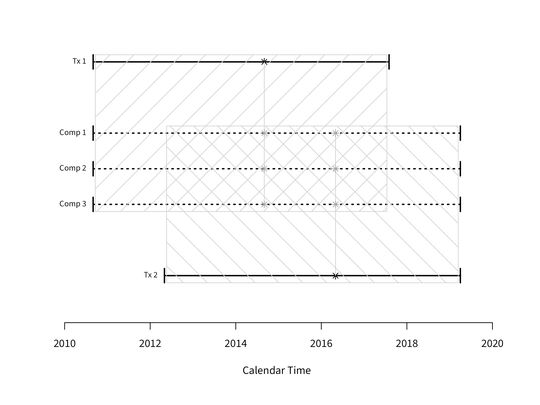 Policy Trial Emulation