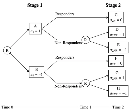 SMARTs with Longitudinal Outcomes